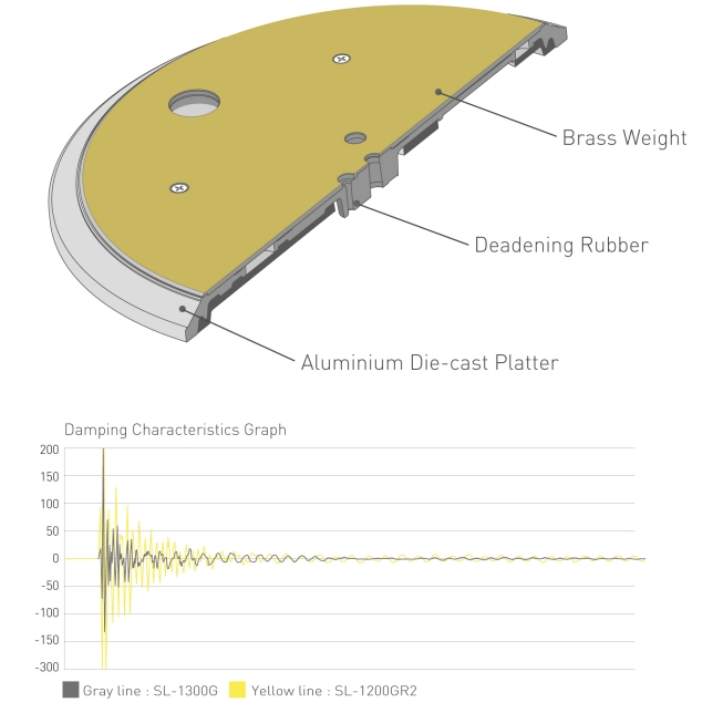 Three-layered Turntable Platter