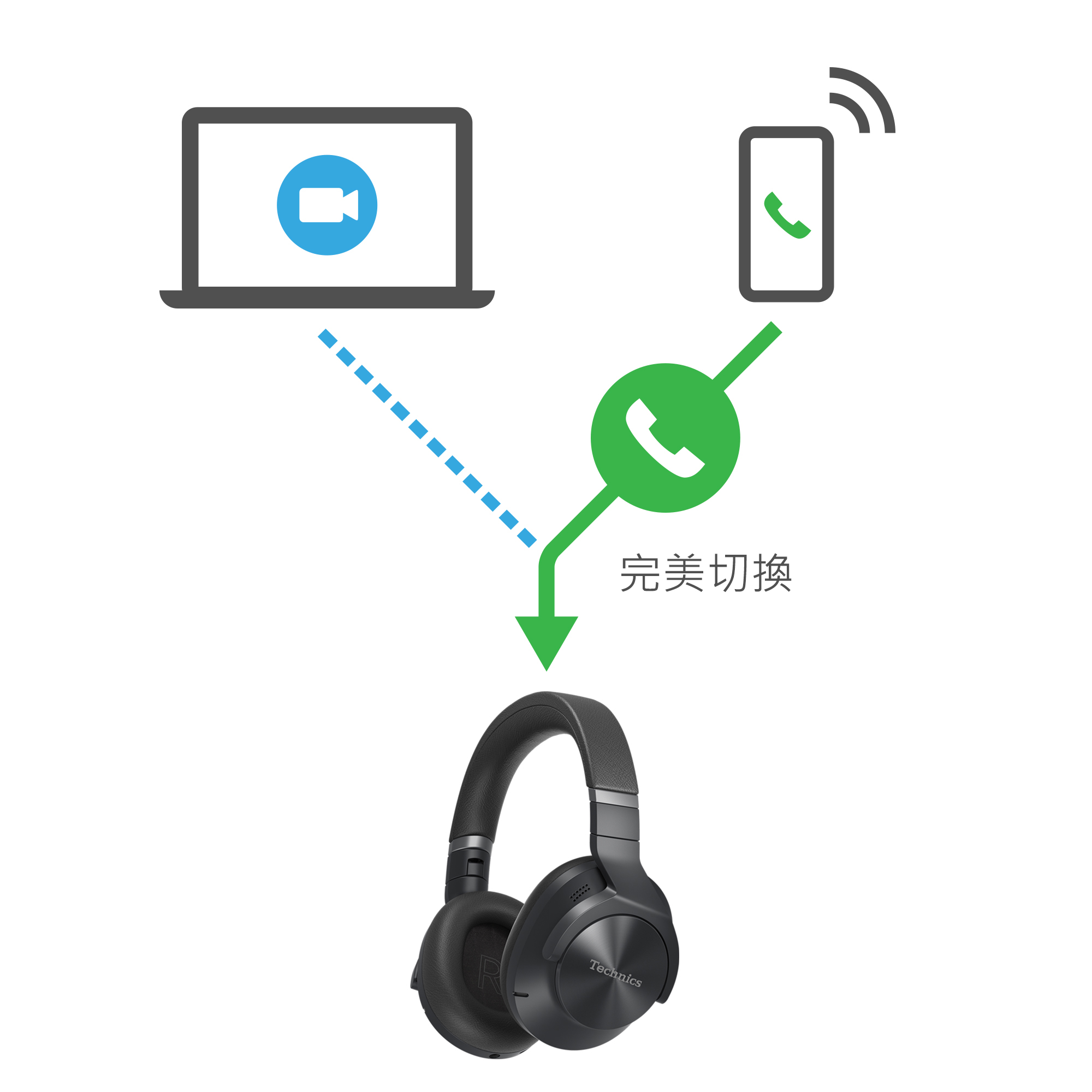 與 PC 和智慧型手機同時配對